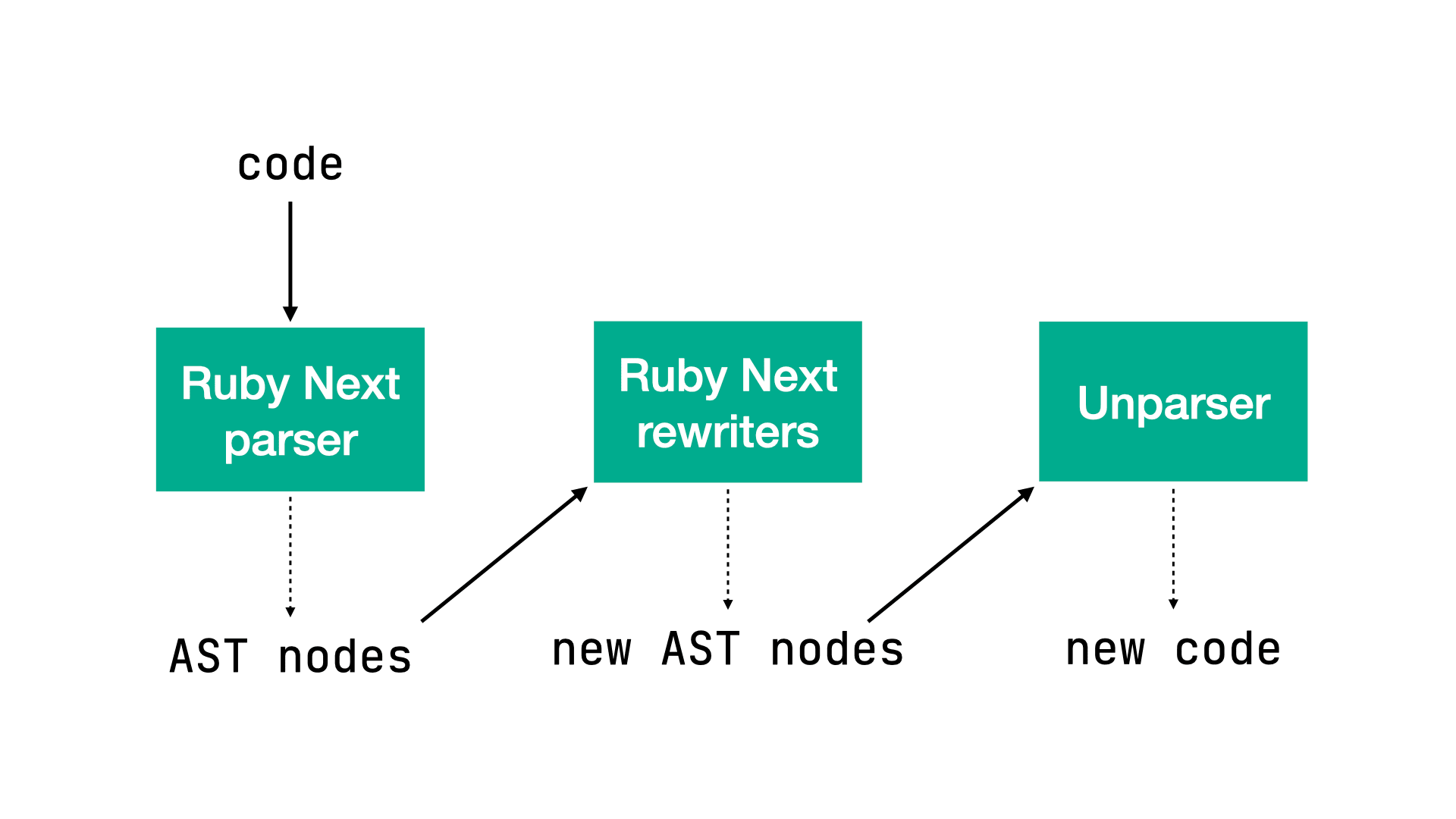 Ruby Next flow