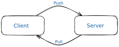 A synchronization schema show two rectangular boxes on the left and right. The left box is labeled Client, and the right is labelled Server. On the top side of the boxes, connecting Client to Server is an arrow, on the bottom side, an arrow labelled Pull runs from Server to Client