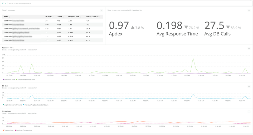 Average response time