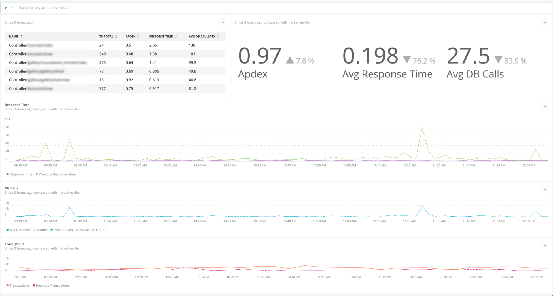 Average response time