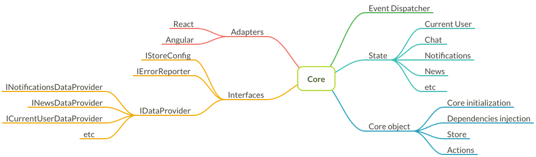 Core layer