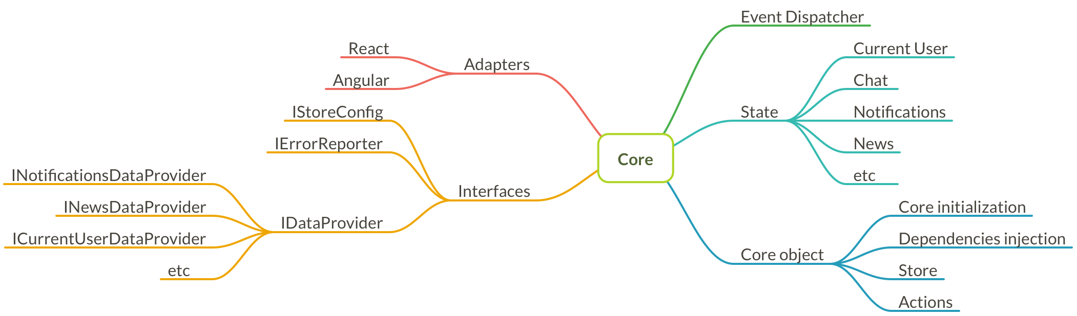 Core layer