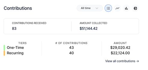 PostCSS and Autoprefixer funding over 13 years