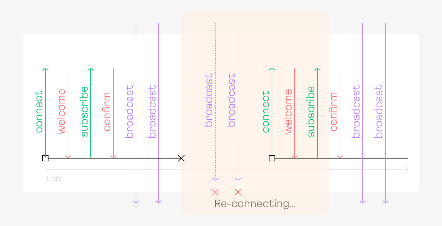 A diagram showing client-server communication during re-connection.