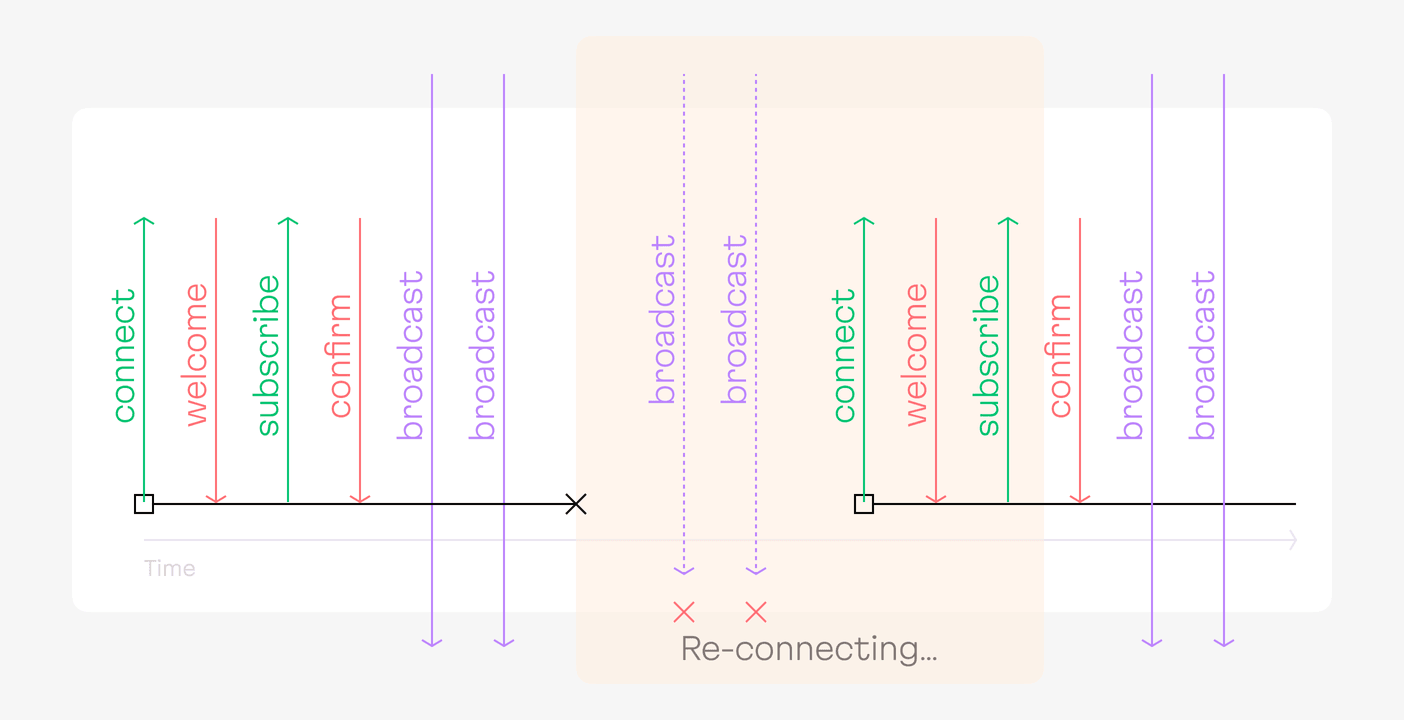A diagram showing client-server communication during re-connection.
