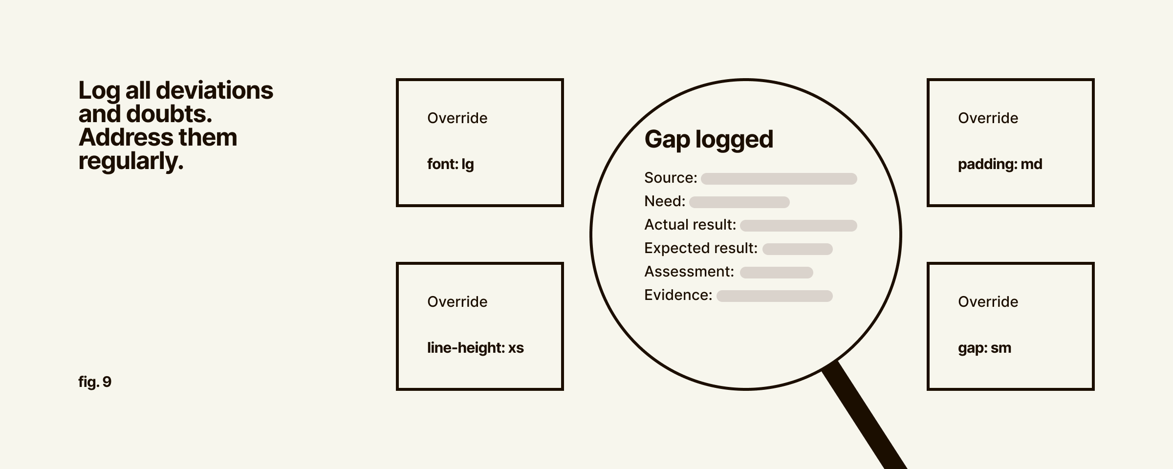 Log all deviations and doubts. Address them regularly.