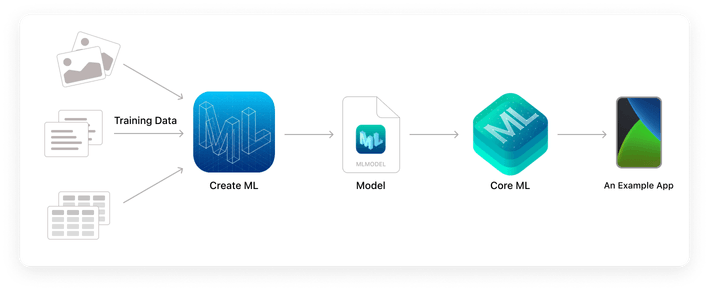 The Create ML flow from data training to app implementation