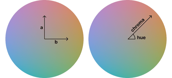 There are two circles to illustrate the difference between Oklab's cartesian coordinates, with a right angle showing a and b, and OKLCH's polar coordinates, which appear as an acute angle with the top ray labeled as 'chroma' and the angle itself labeled as 'hue'.