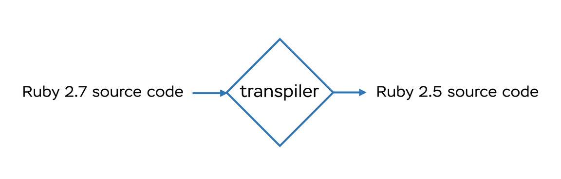 Transpiling diagram