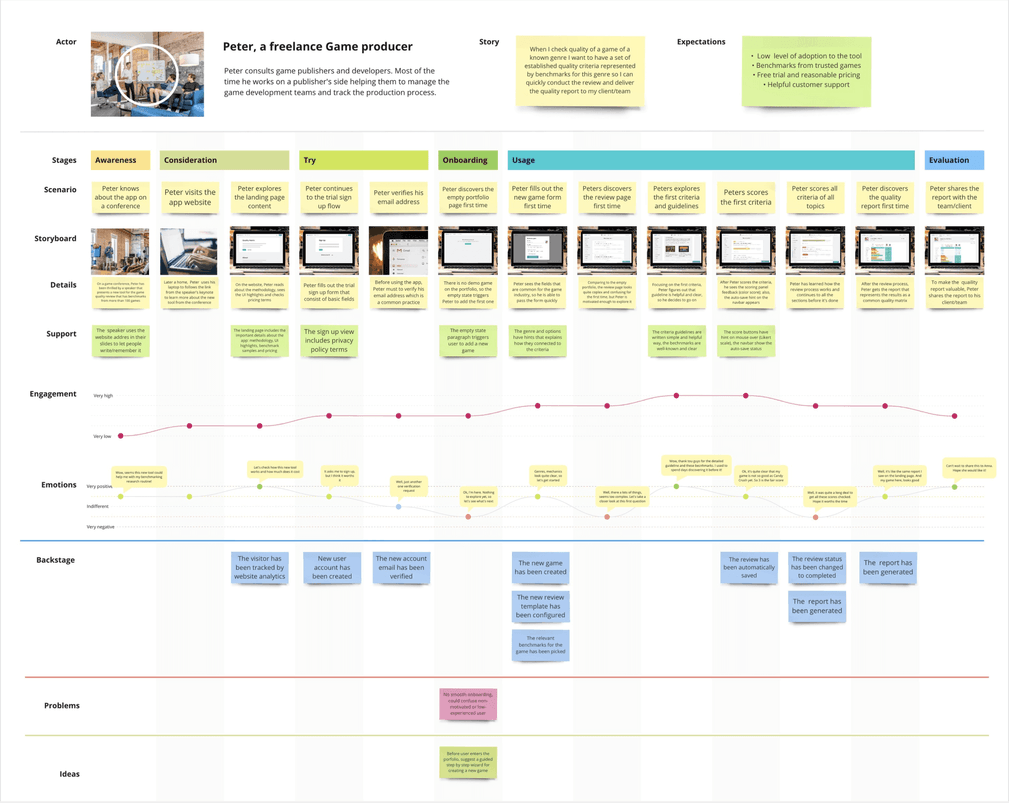 A Customer Journey Map example for Sparkling Bit
