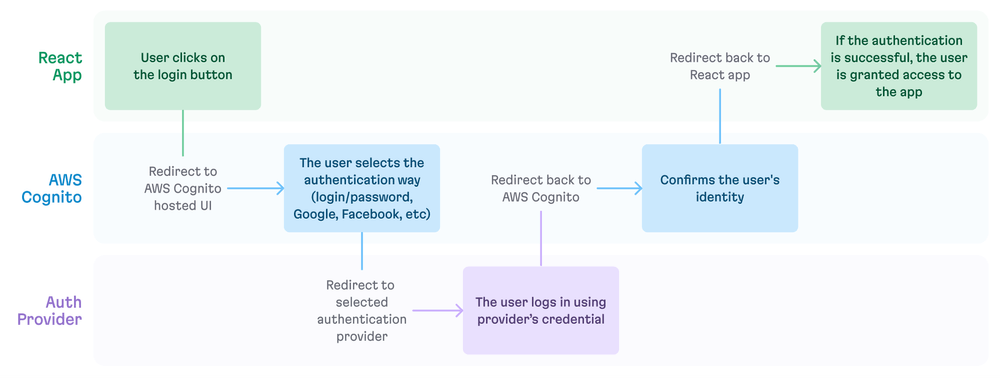 Flowchart showing the authentication process from the frontend to AWS Cognito and back to the frontend