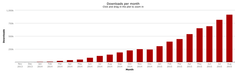 Download statistics by npm-stat