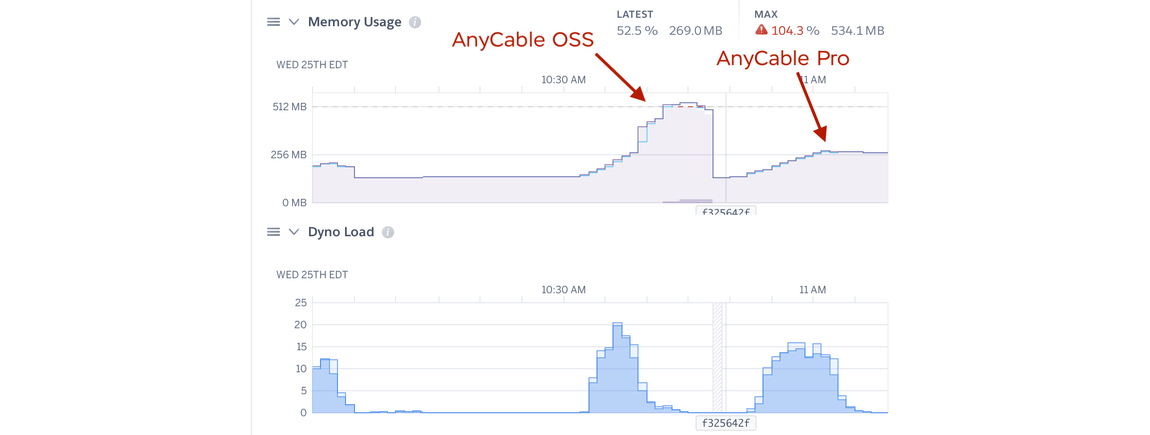 AnyCable & AnyCable Pro on Heroku (1x dyno) handling 5k VUs