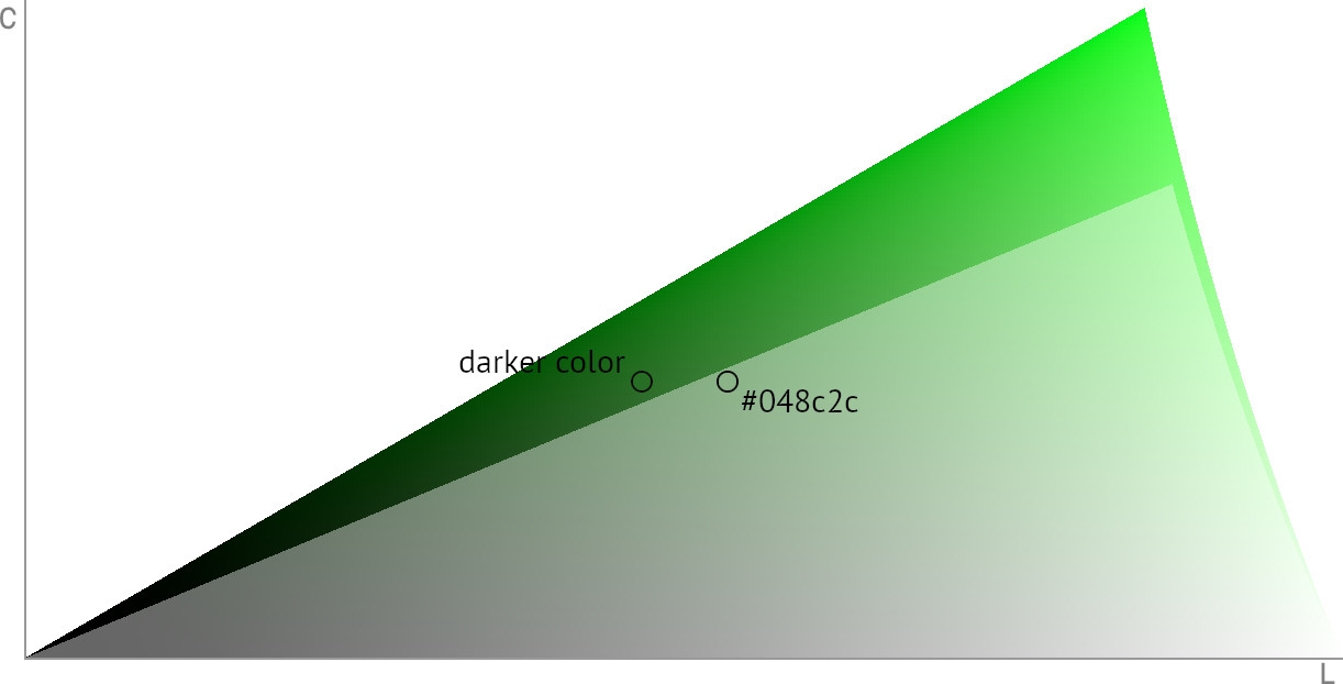 A specific chroma’s slice of OKLCH color space showing the number of colors (sRGB shown as a transparent layer, for size comparison).