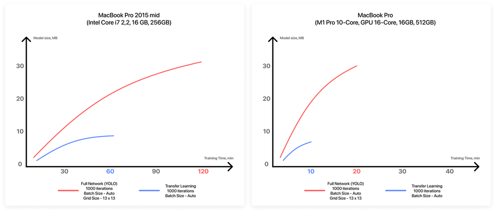 Comparing the YOLO and Transfer Learning approaches on a MacBook Pro 2015 mid model and a M1 MacBook Pro. In both cases, the training time and model sizes are lower on the M1 Macbook Pro and the Transfer Learning approach is faster and has a smaller model in both cases