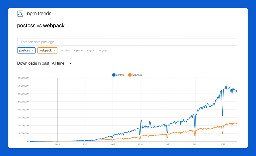 PostCSS vs Webpack downloads from npm trends