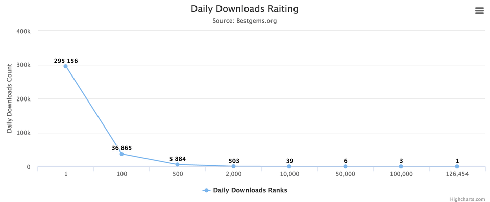 Daily Downloads Rating