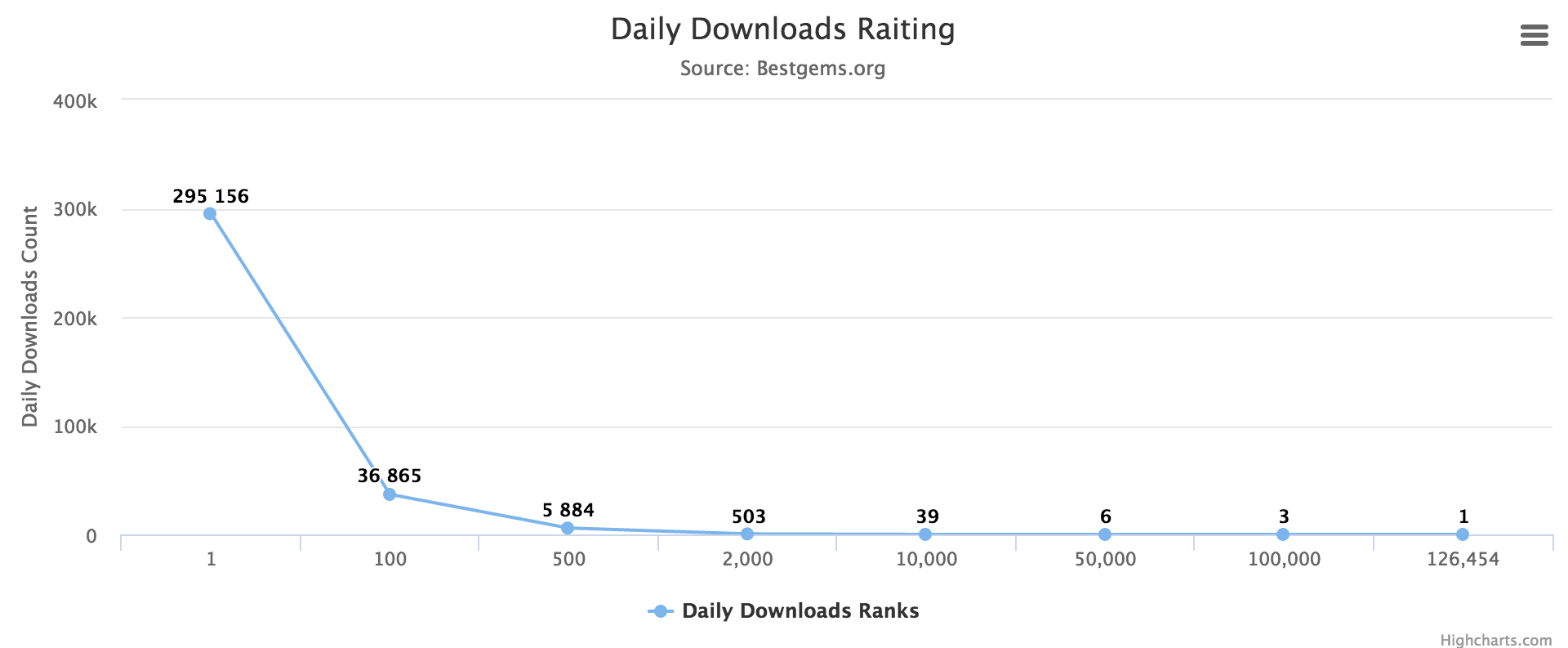Daily Downloads Rating