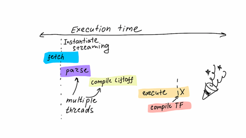 Wasm execution time