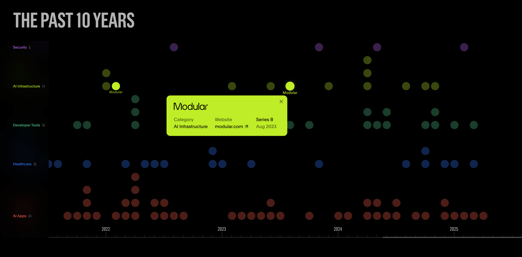 An interactive chart showcasing a decade of investments in AI products