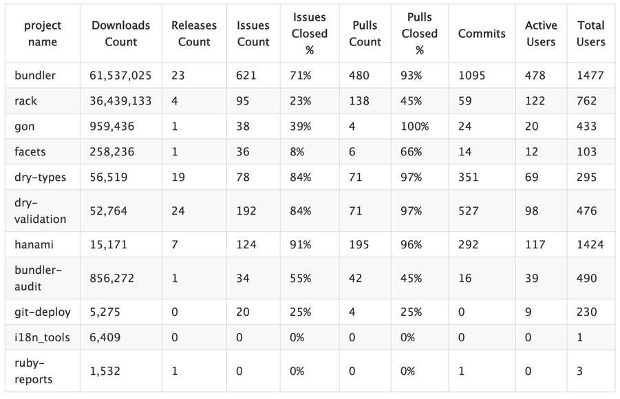 Comparison Table (Past Year)