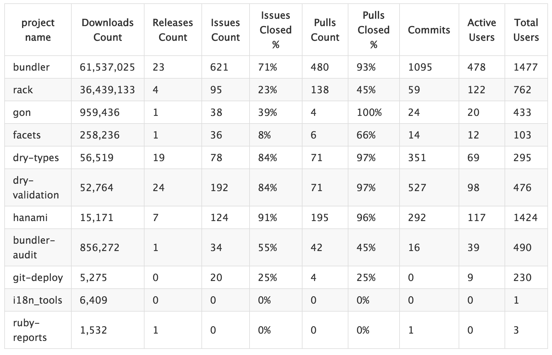 Comparison Table (Past Year)