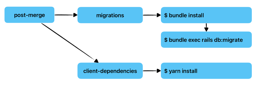 Example pipeline of a post-merge hook