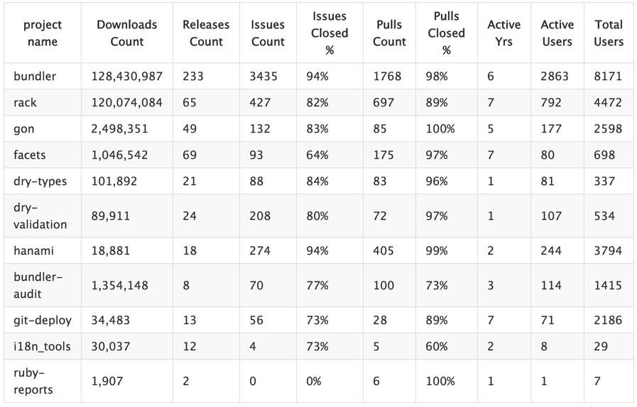 Comparison Table (Total)